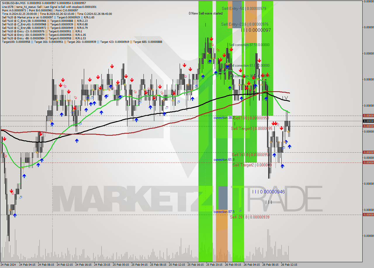 SHIBUSD-Bin M15 Signal