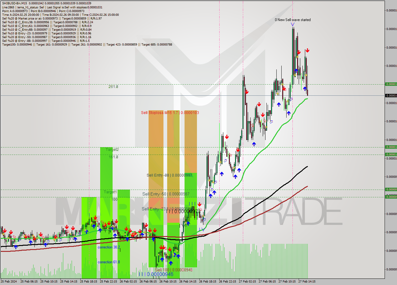 SHIBUSD-Bin M15 Signal