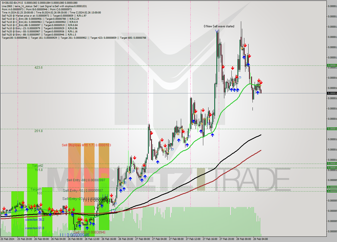 SHIBUSD-Bin M15 Signal
