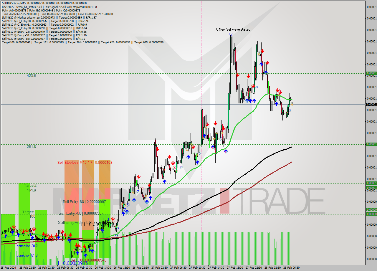 SHIBUSD-Bin M15 Signal