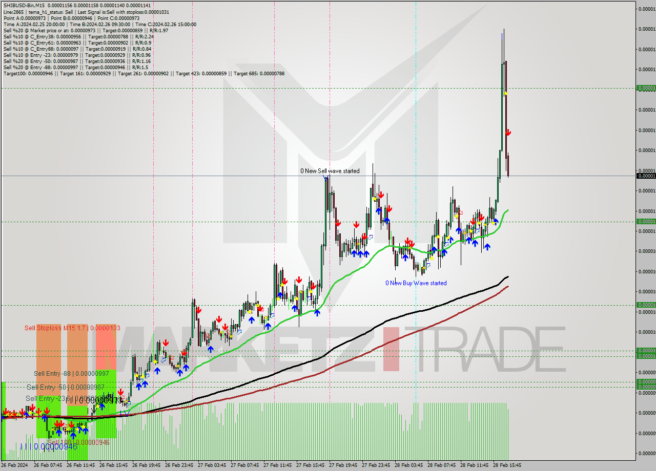 SHIBUSD-Bin M15 Signal