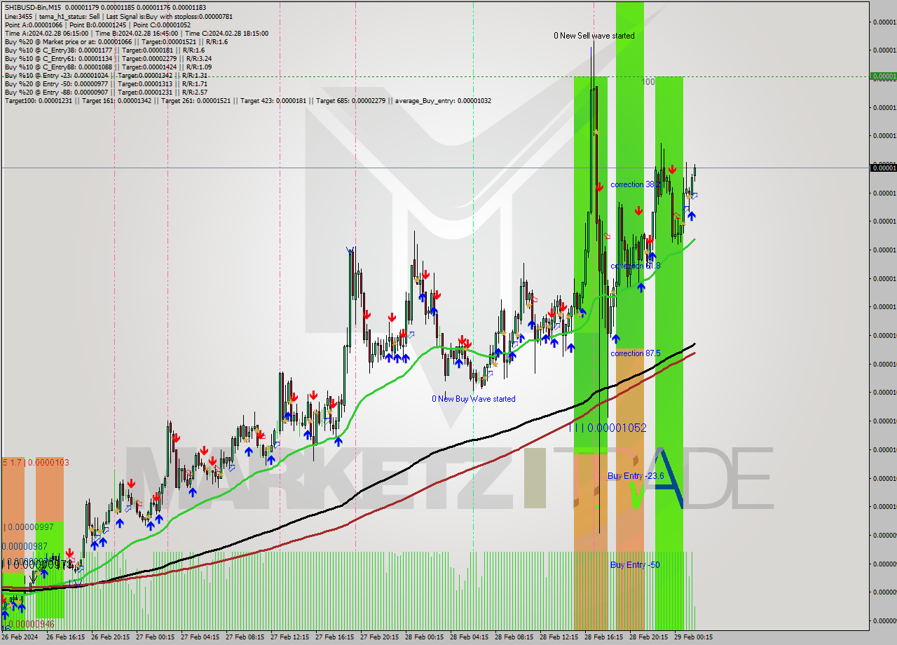 SHIBUSD-Bin M15 Signal