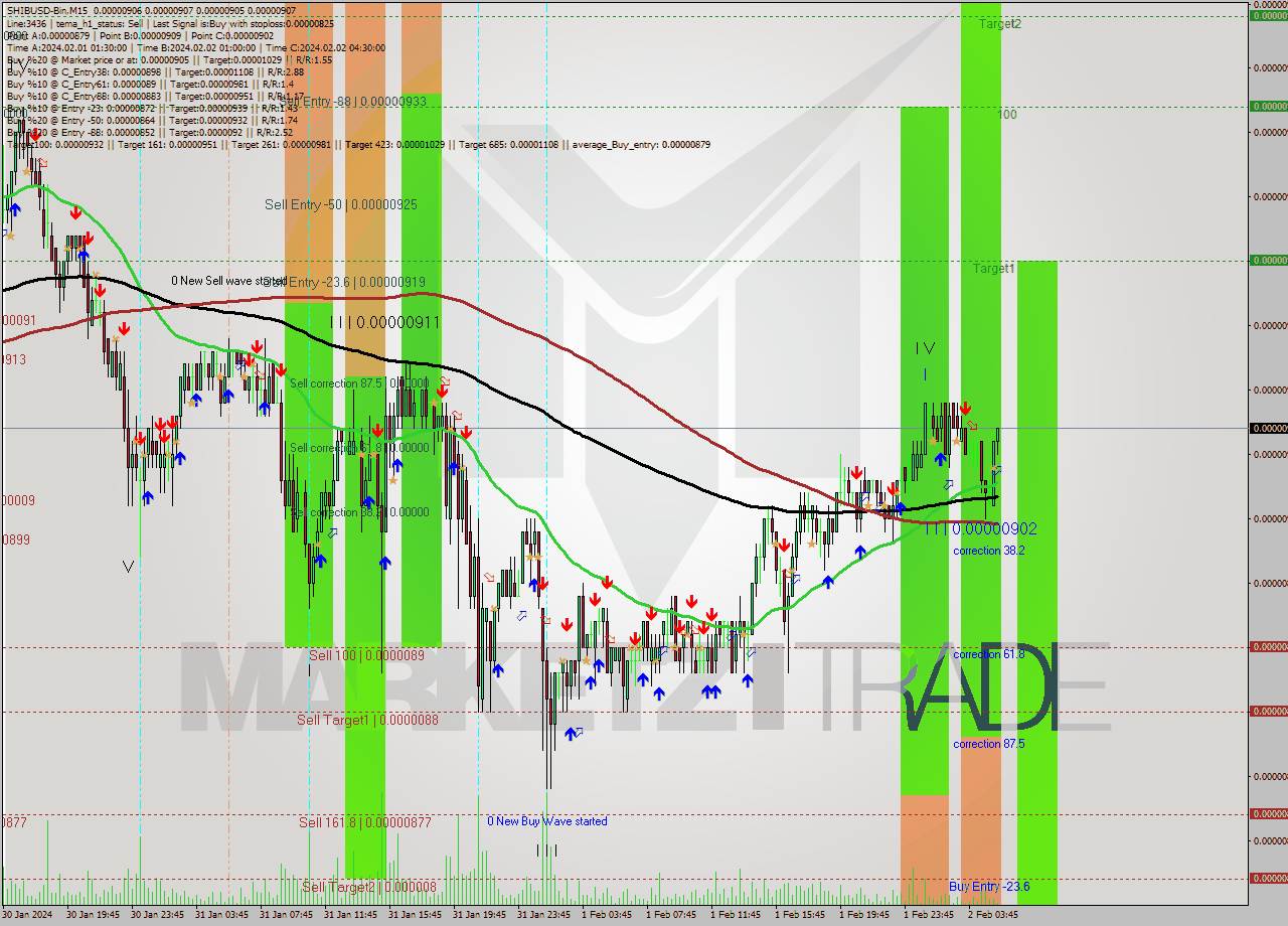 SHIBUSD-Bin M15 Signal