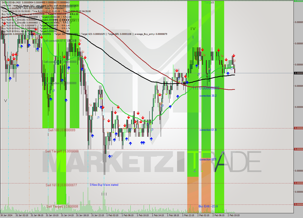 SHIBUSD-Bin M15 Signal