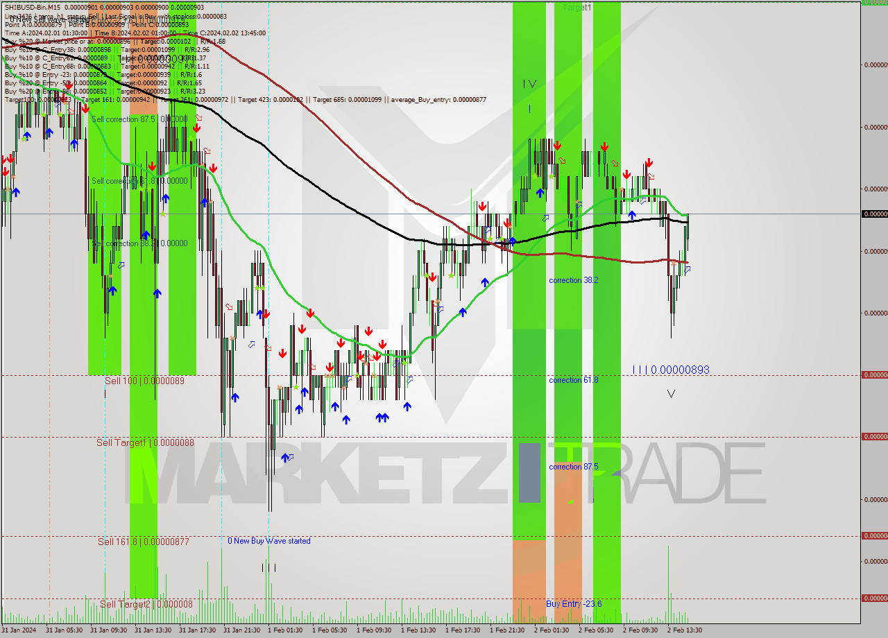 SHIBUSD-Bin M15 Signal