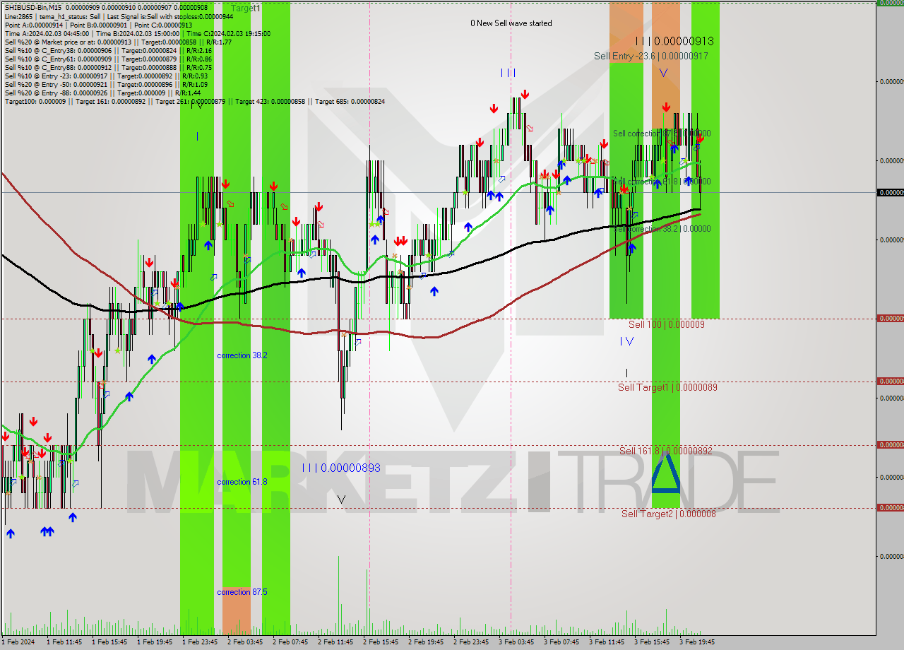 SHIBUSD-Bin M15 Signal