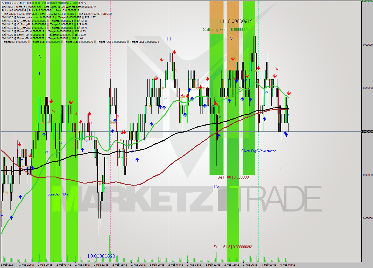 SHIBUSD-Bin M15 Signal