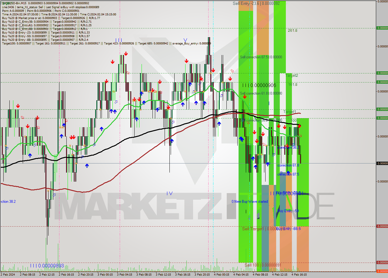 SHIBUSD-Bin M15 Signal