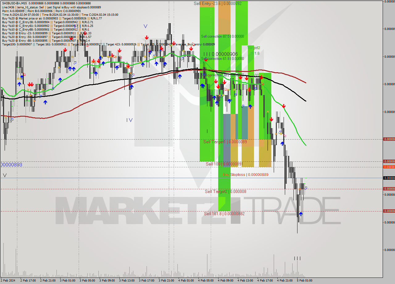 SHIBUSD-Bin M15 Signal