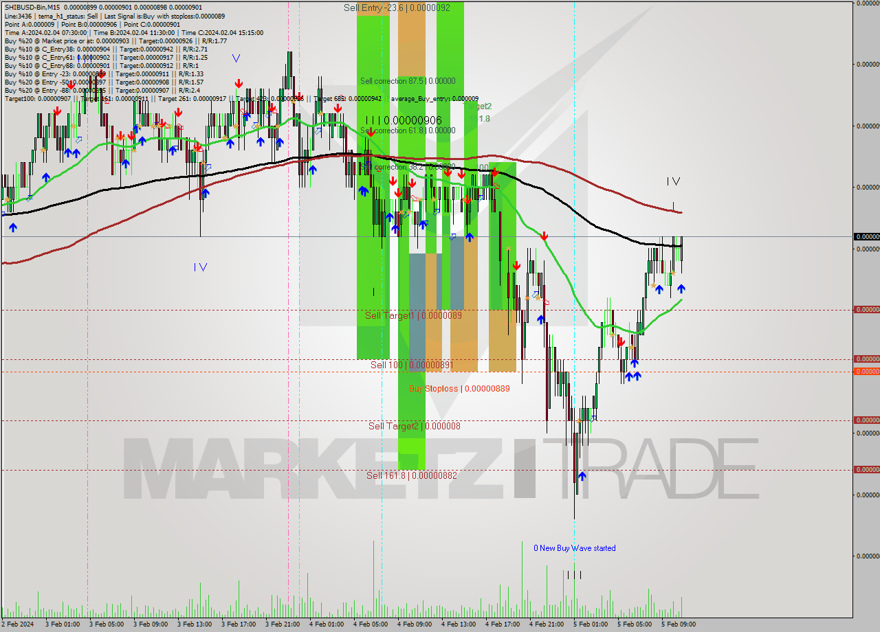 SHIBUSD-Bin M15 Signal