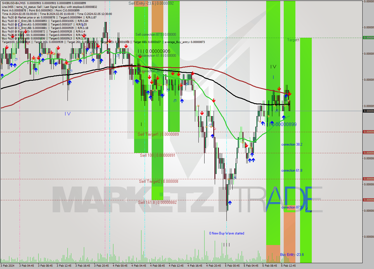 SHIBUSD-Bin M15 Signal