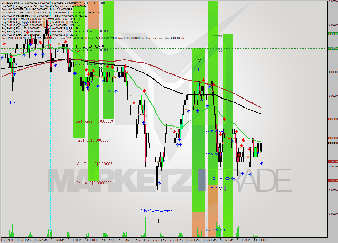 SHIBUSD-Bin M15 Signal