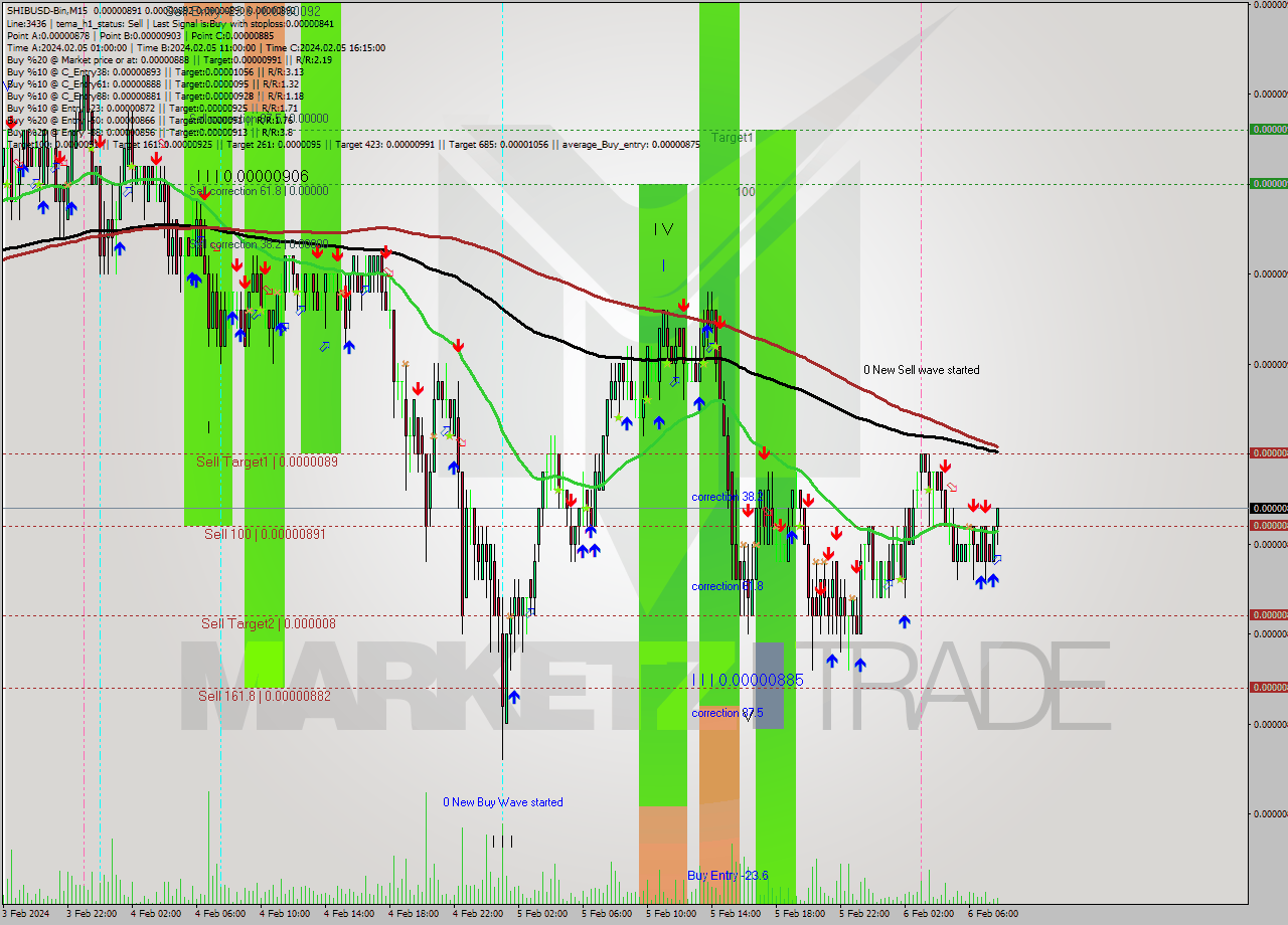 SHIBUSD-Bin M15 Signal