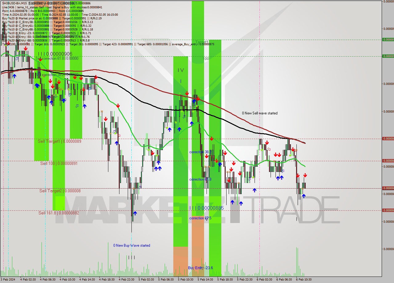 SHIBUSD-Bin M15 Signal