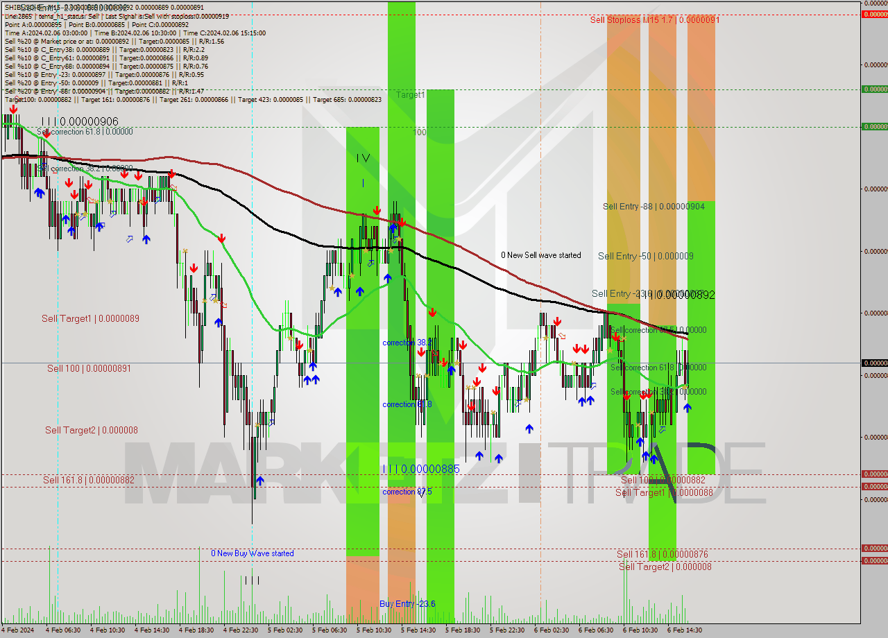 SHIBUSD-Bin M15 Signal