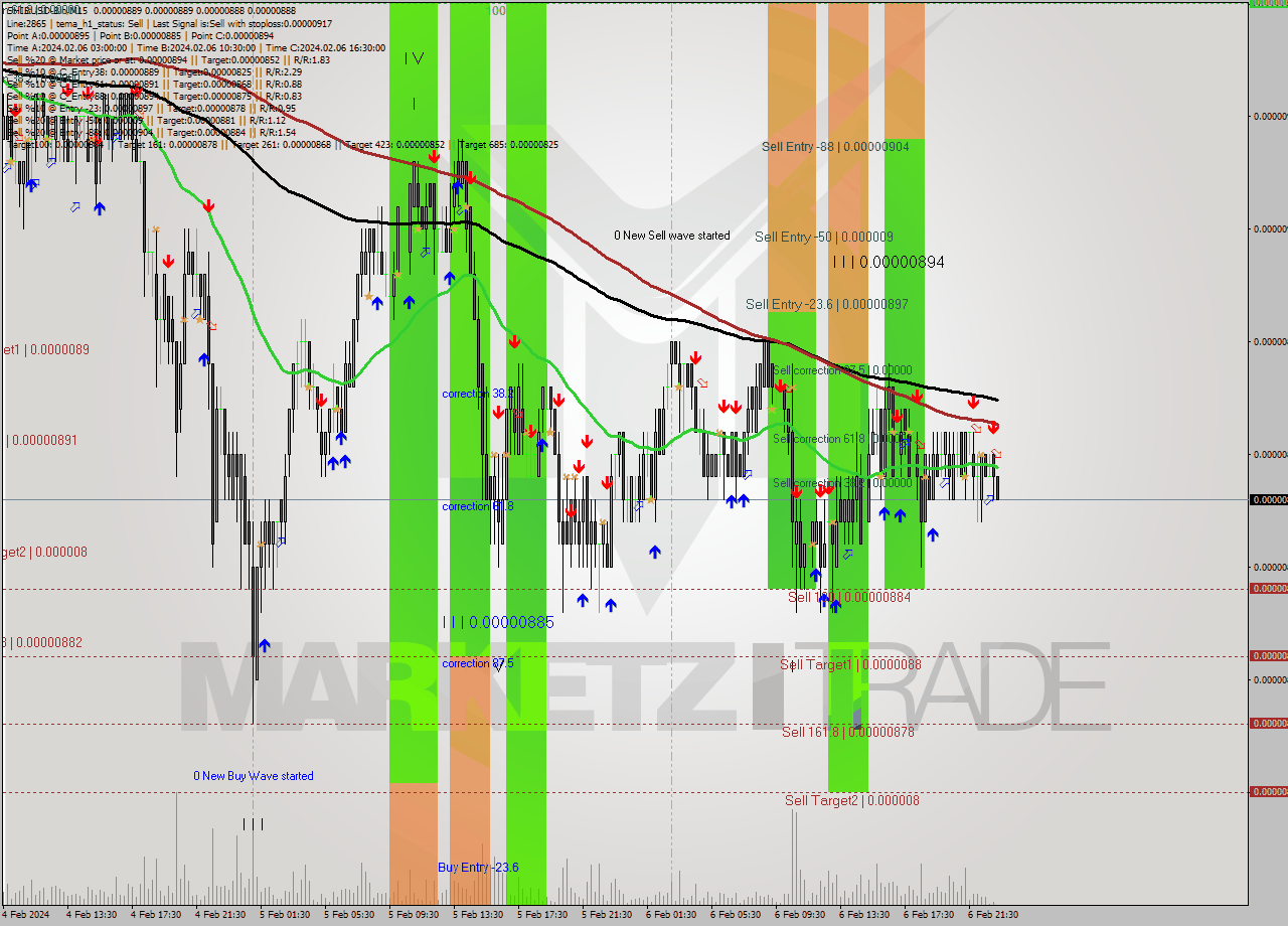 SHIBUSD-Bin M15 Signal