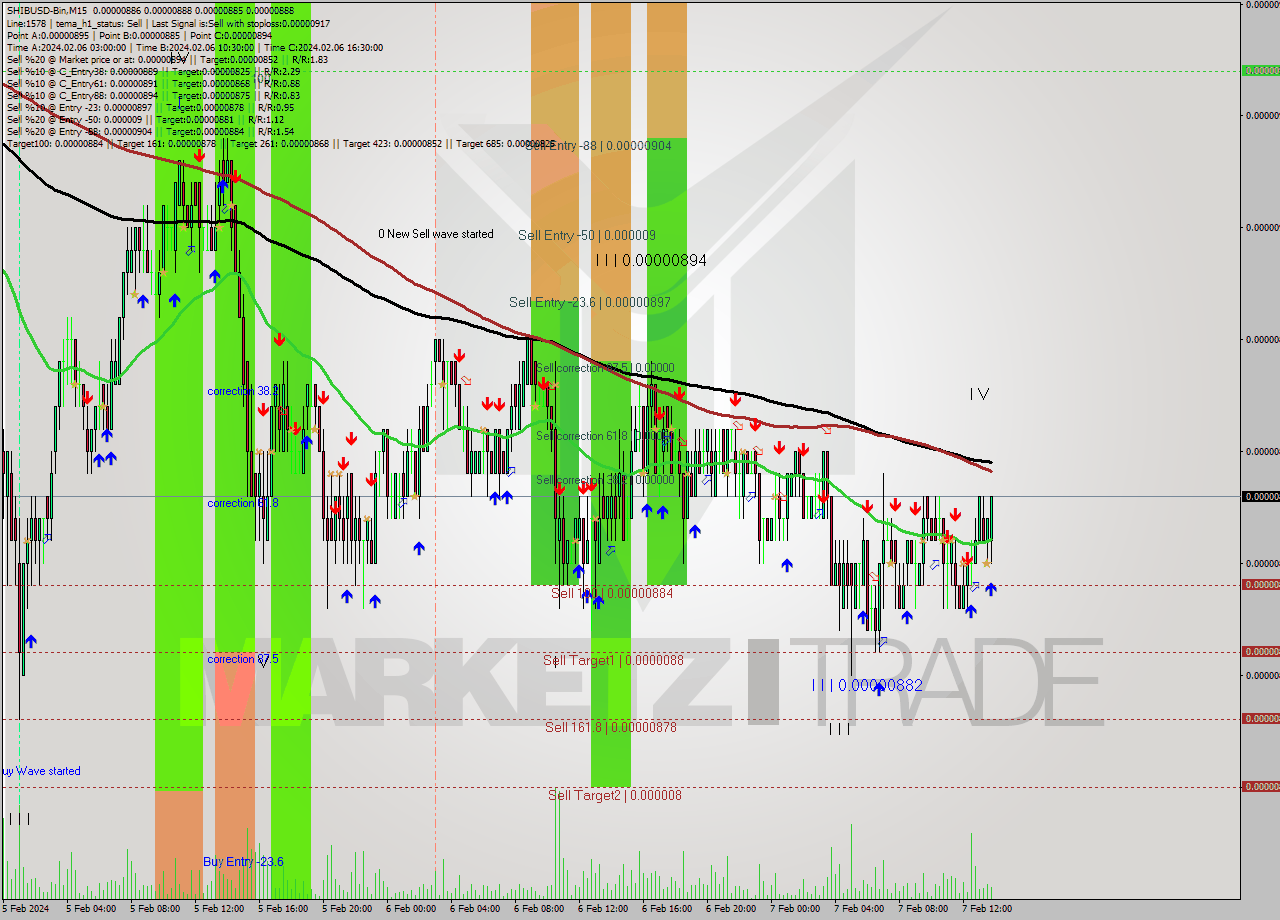 SHIBUSD-Bin M15 Signal