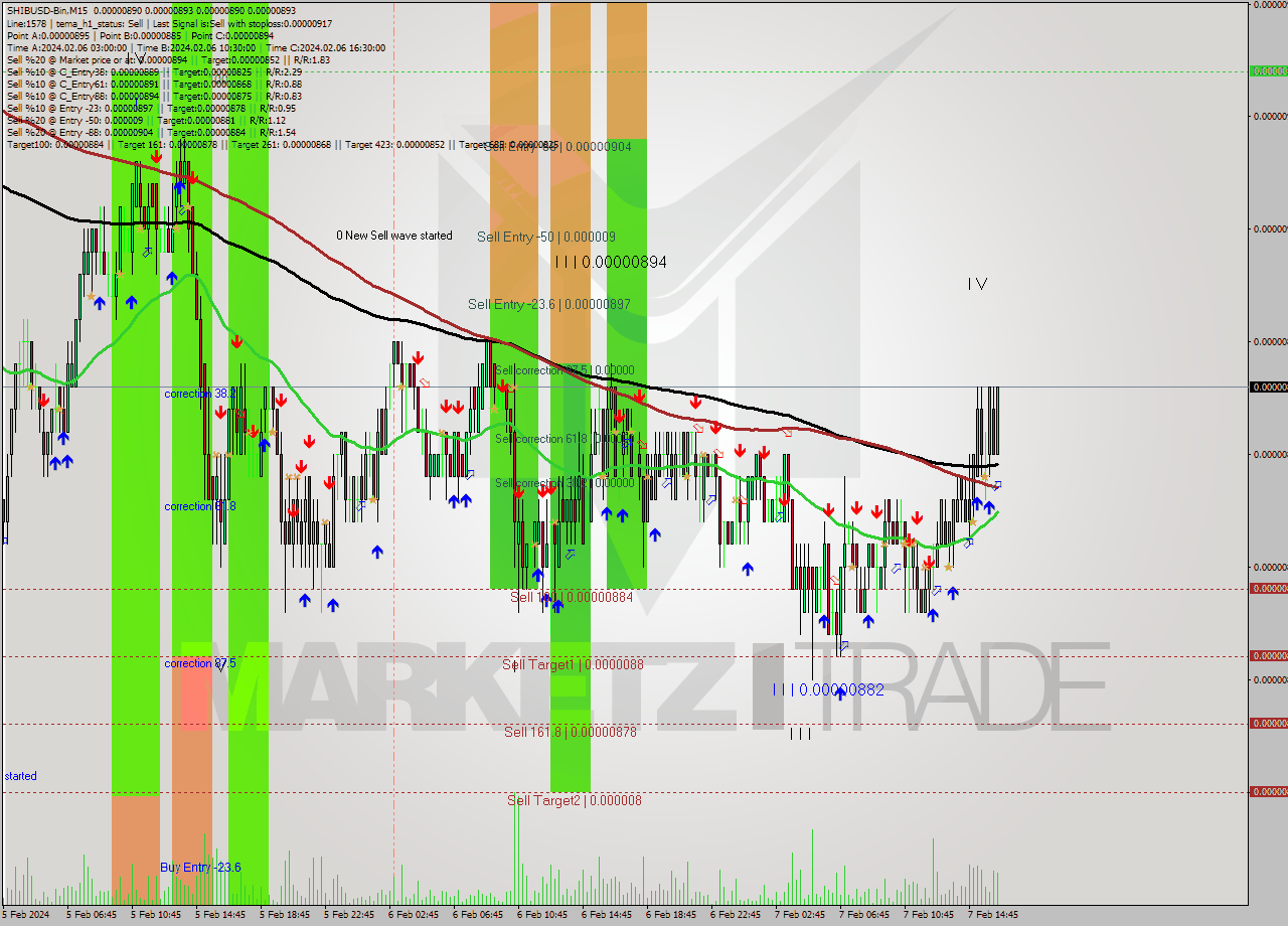 SHIBUSD-Bin M15 Signal