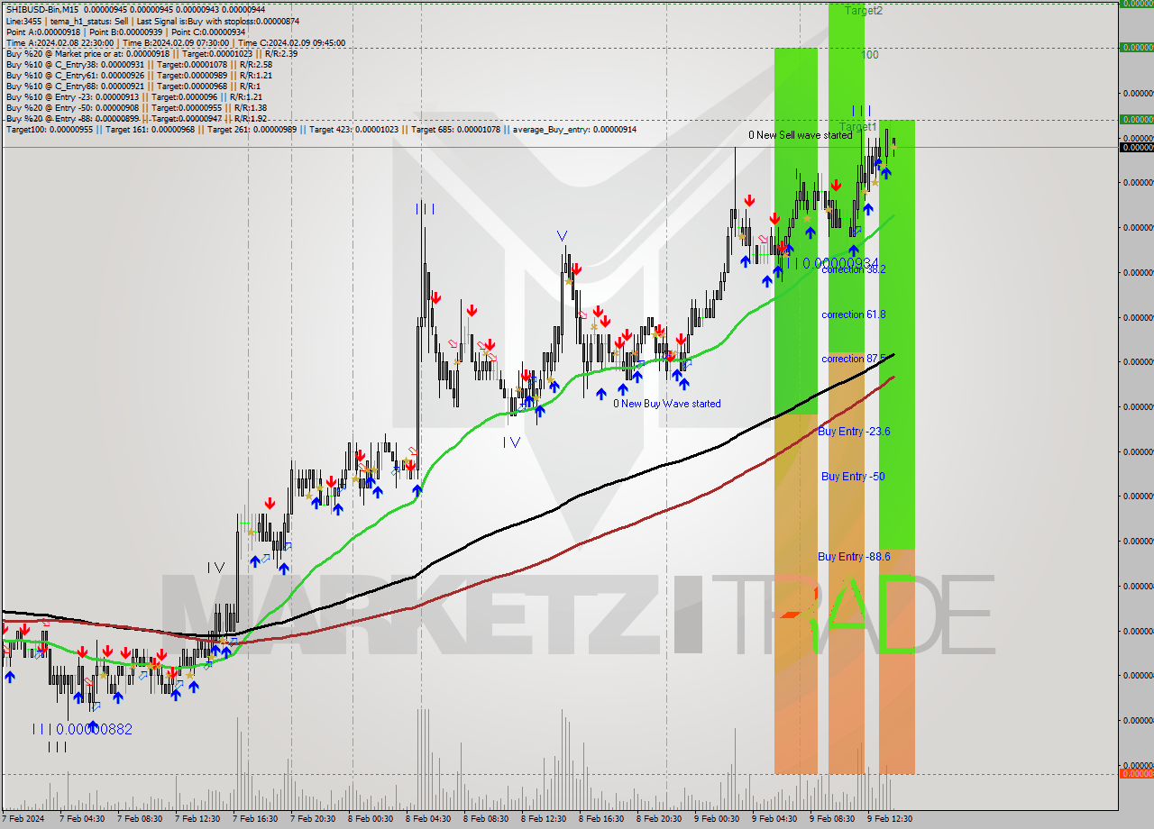 SHIBUSD-Bin M15 Signal