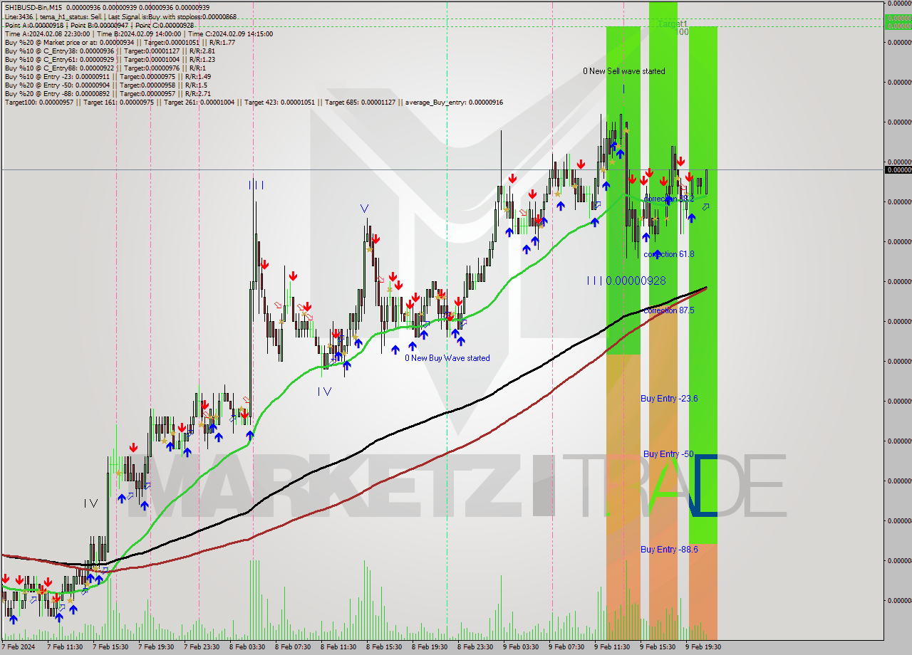 SHIBUSD-Bin M15 Signal