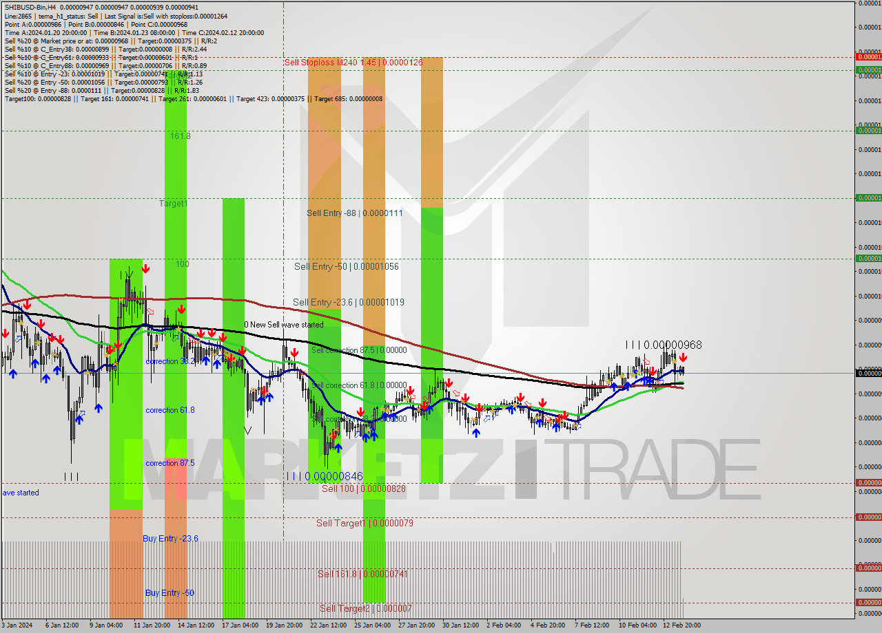 SHIBUSD-Bin MultiTimeframe analysis at date 2024.02.14 02:28