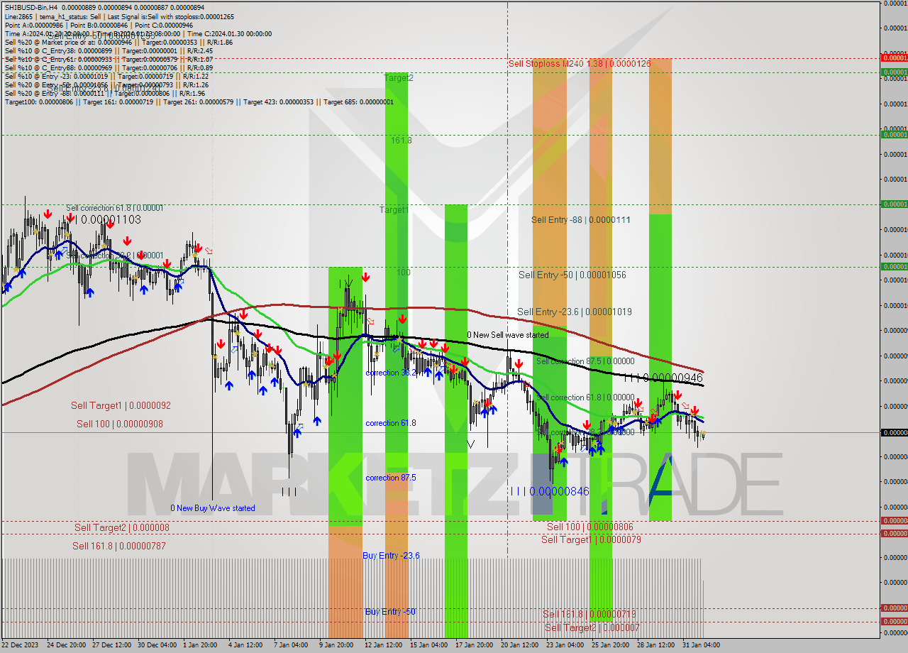 SHIBUSD-Bin MultiTimeframe analysis at date 2024.02.01 11:25