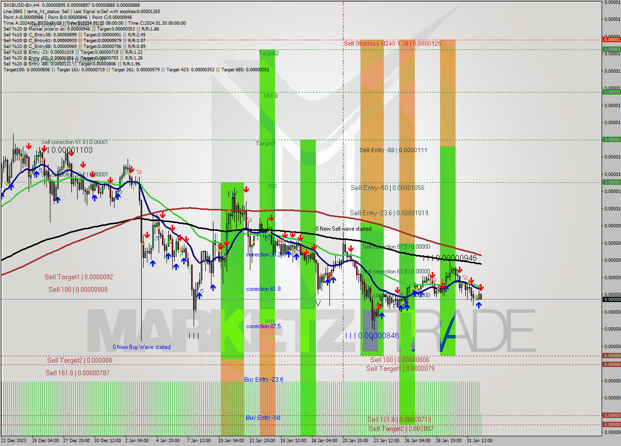 SHIBUSD-Bin MultiTimeframe analysis at date 2024.02.01 18:36