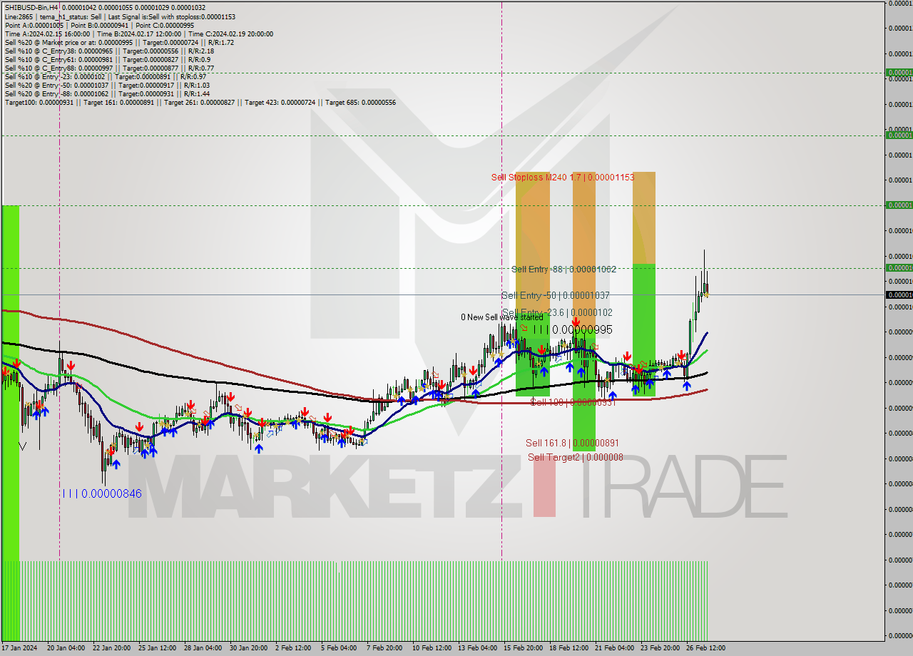 SHIBUSD-Bin MultiTimeframe analysis at date 2024.02.27 18:11