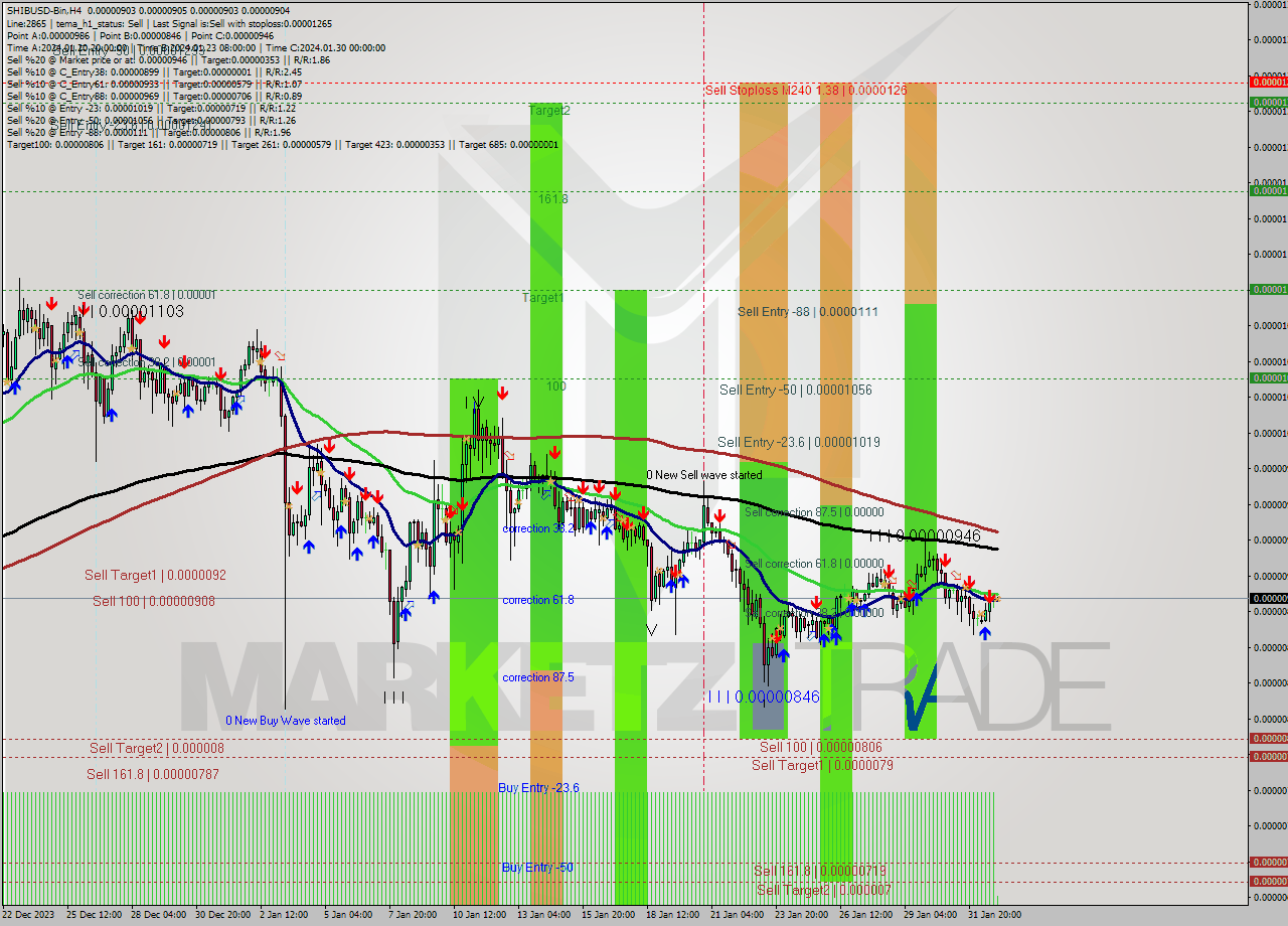 SHIBUSD-Bin MultiTimeframe analysis at date 2024.02.02 02:01