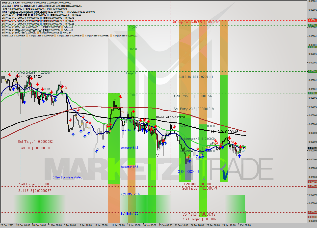 SHIBUSD-Bin MultiTimeframe analysis at date 2024.02.02 15:21