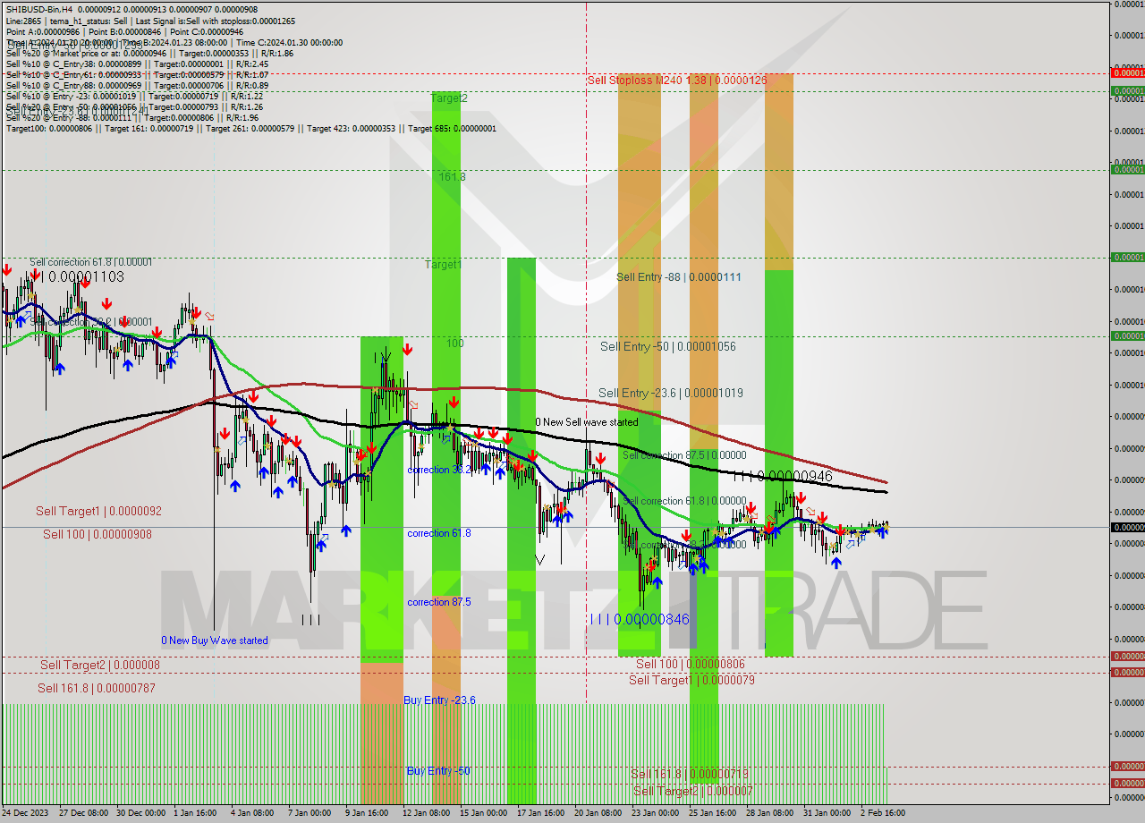 SHIBUSD-Bin MultiTimeframe analysis at date 2024.02.03 23:33