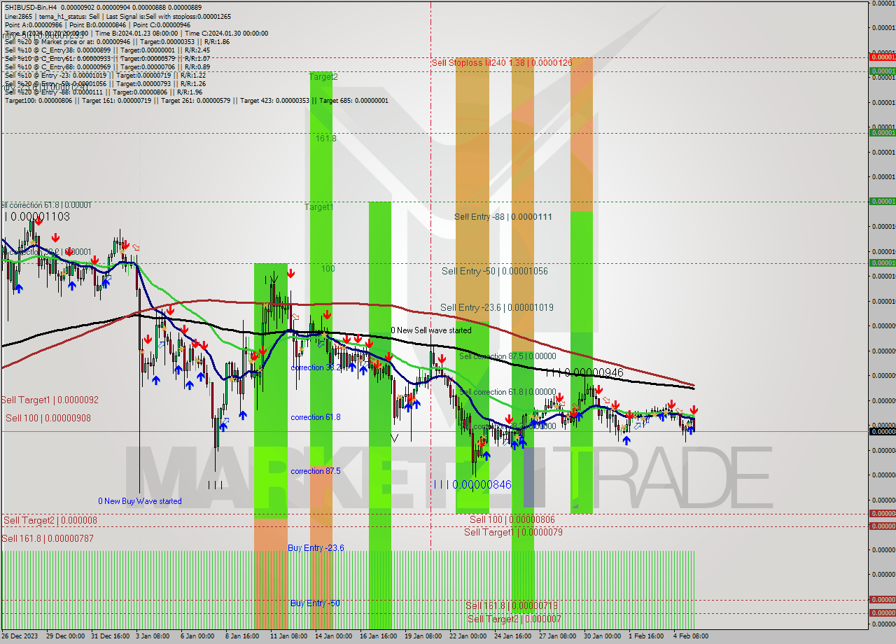 SHIBUSD-Bin MultiTimeframe analysis at date 2024.02.05 17:17