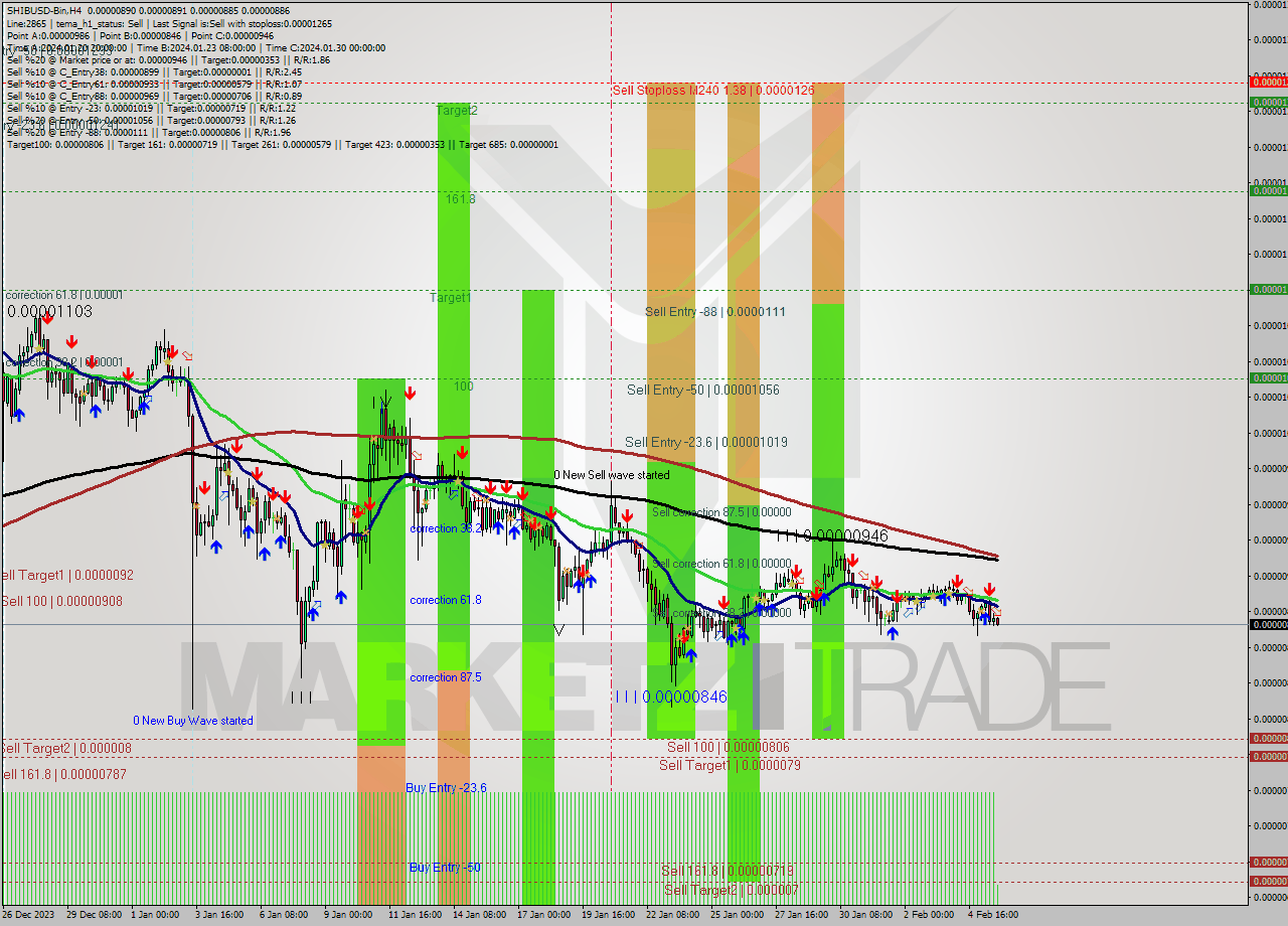 SHIBUSD-Bin MultiTimeframe analysis at date 2024.02.05 22:21