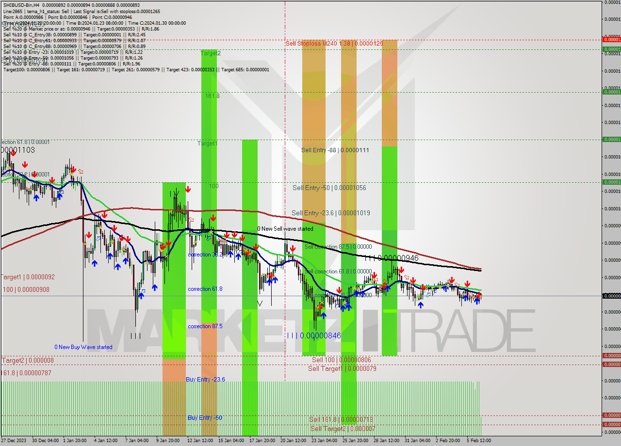 SHIBUSD-Bin MultiTimeframe analysis at date 2024.02.06 18:38