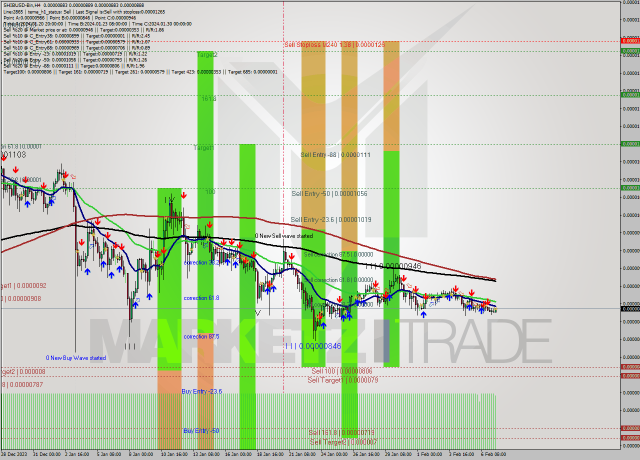 SHIBUSD-Bin MultiTimeframe analysis at date 2024.02.07 16:03