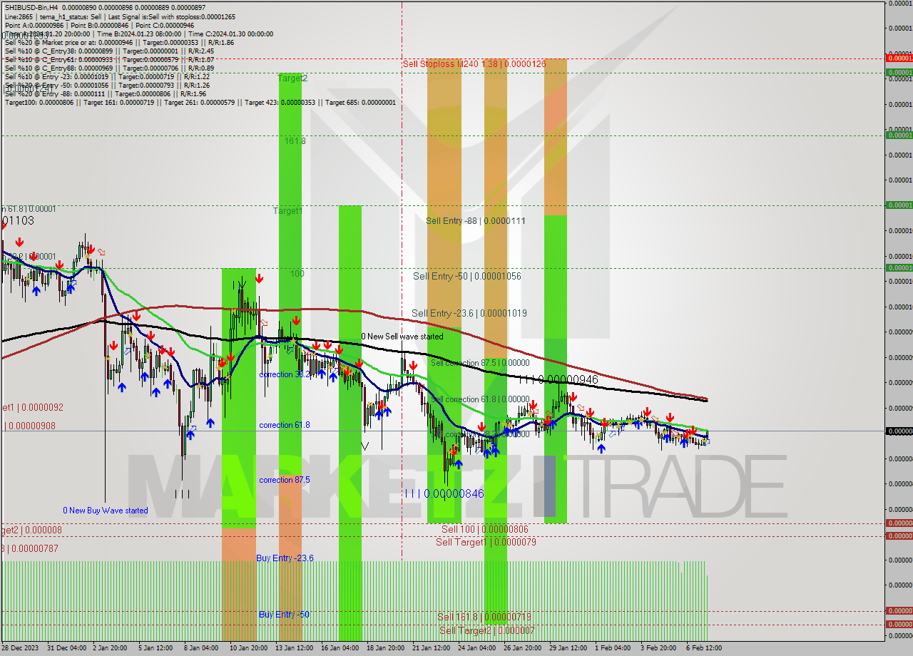 SHIBUSD-Bin MultiTimeframe analysis at date 2024.02.07 18:56
