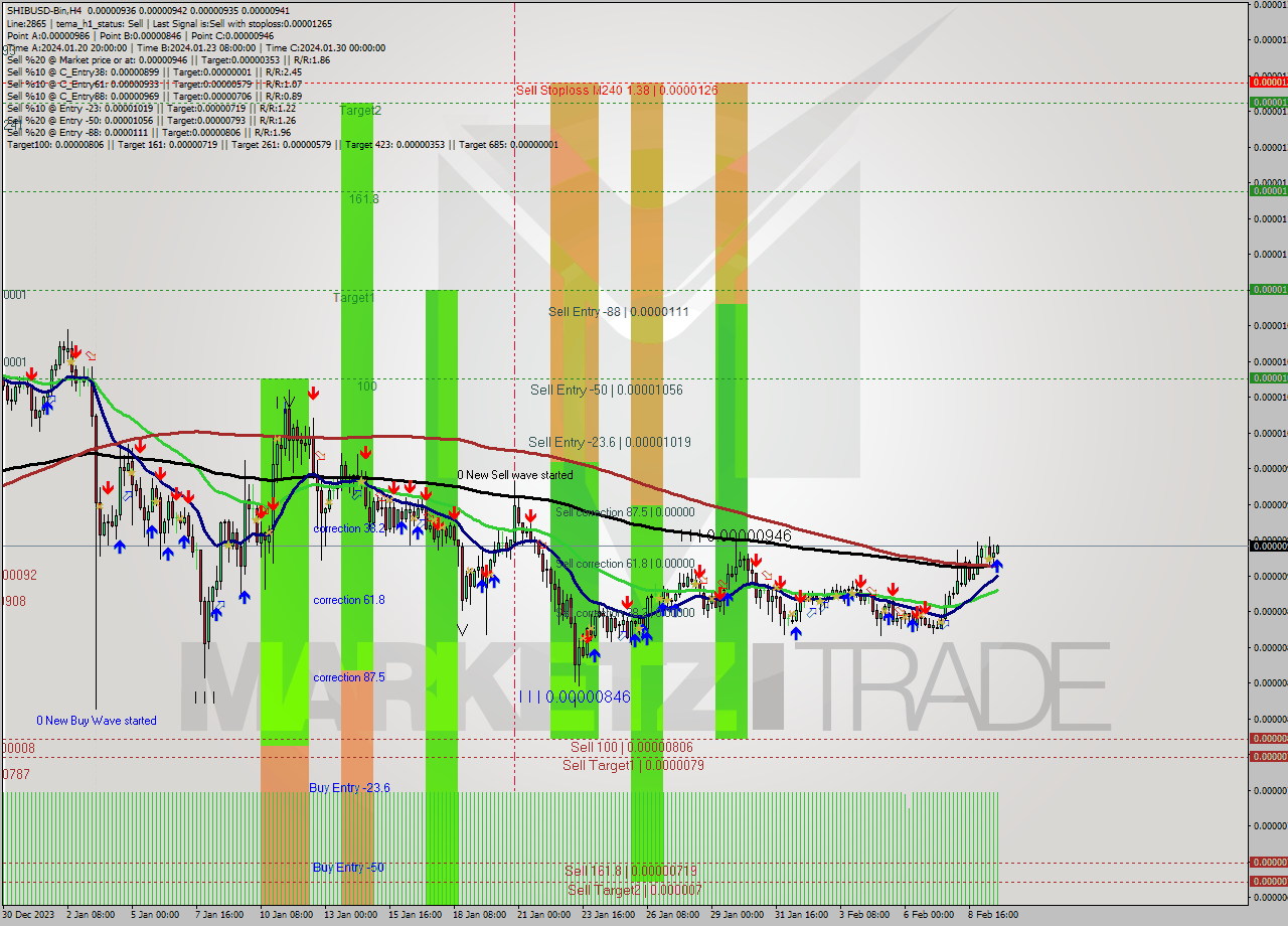 SHIBUSD-Bin MultiTimeframe analysis at date 2024.02.09 23:53
