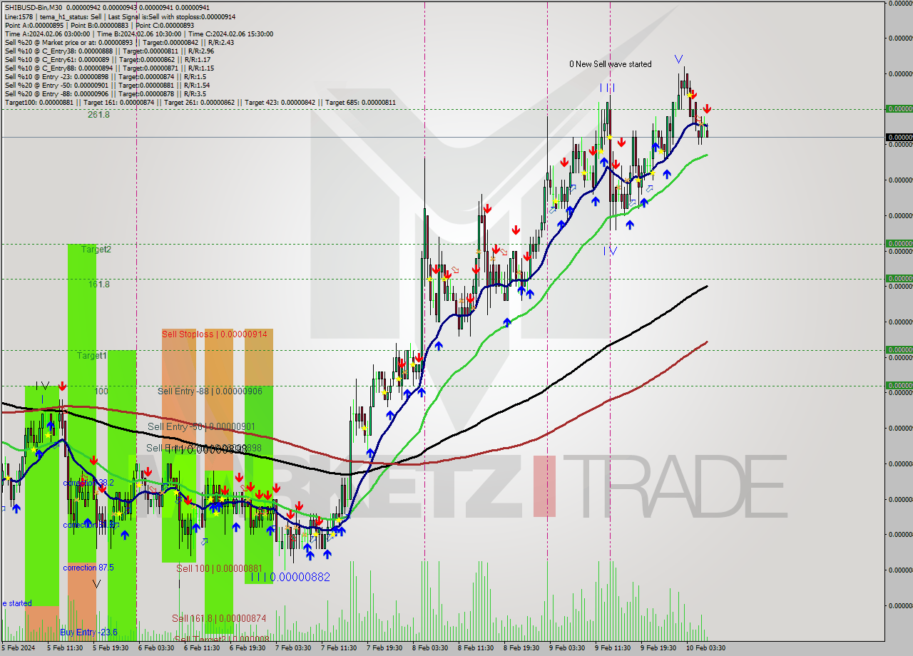 SHIBUSD-Bin M30 Signal