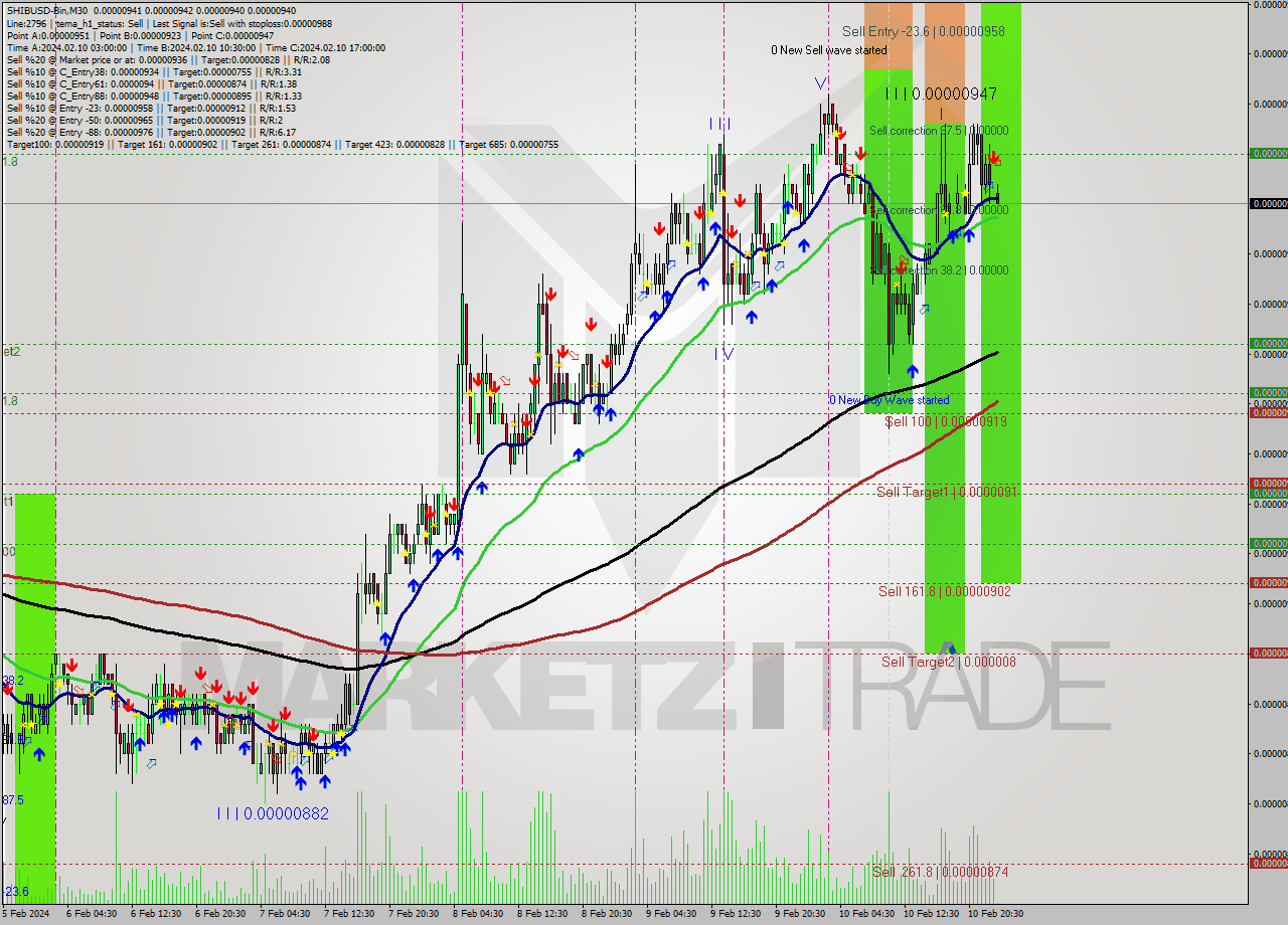 SHIBUSD-Bin M30 Signal
