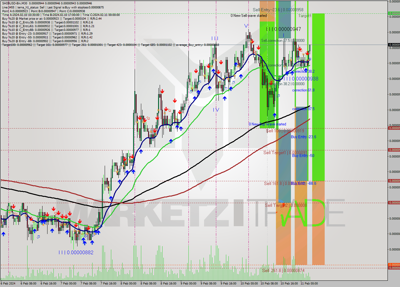 SHIBUSD-Bin M30 Signal