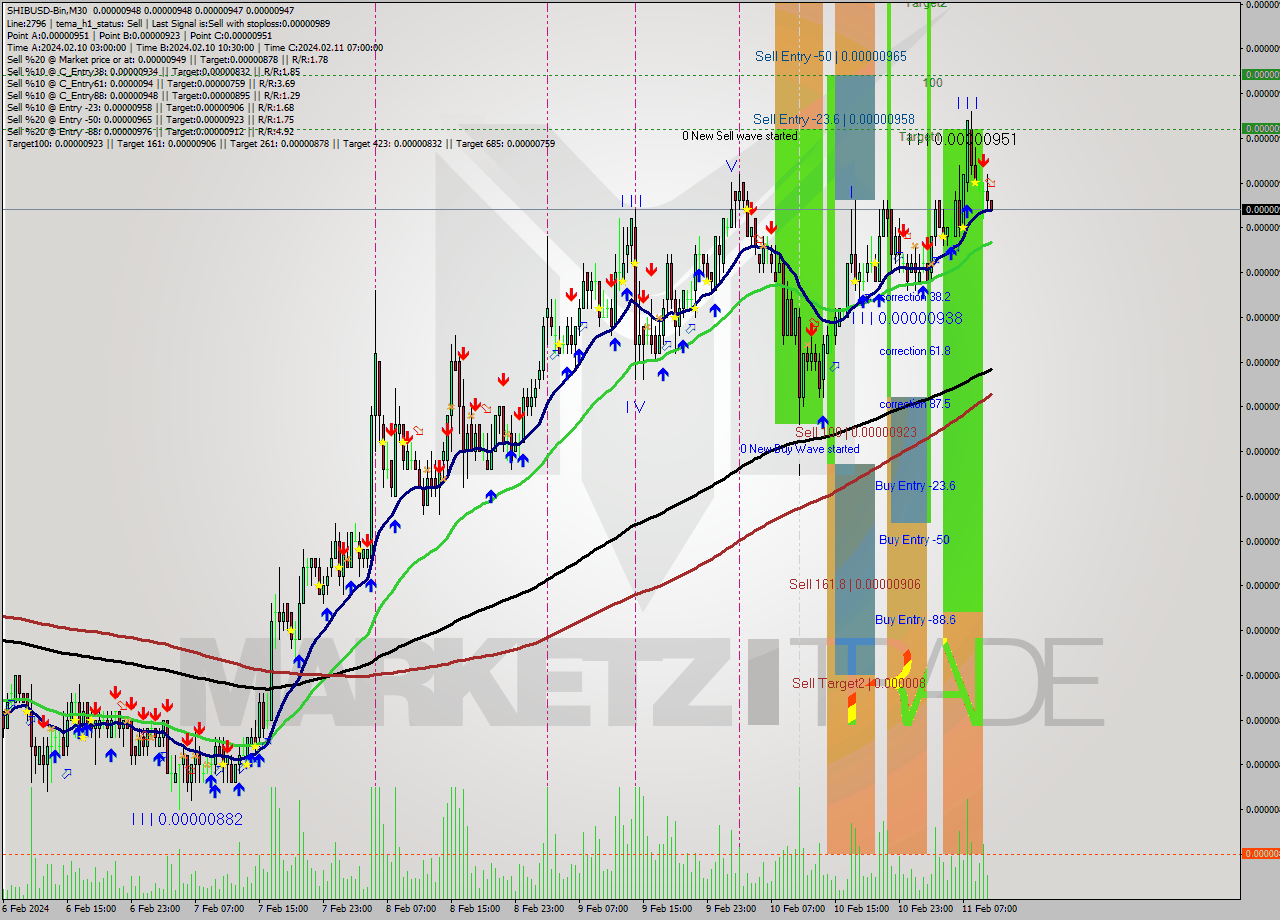 SHIBUSD-Bin M30 Signal