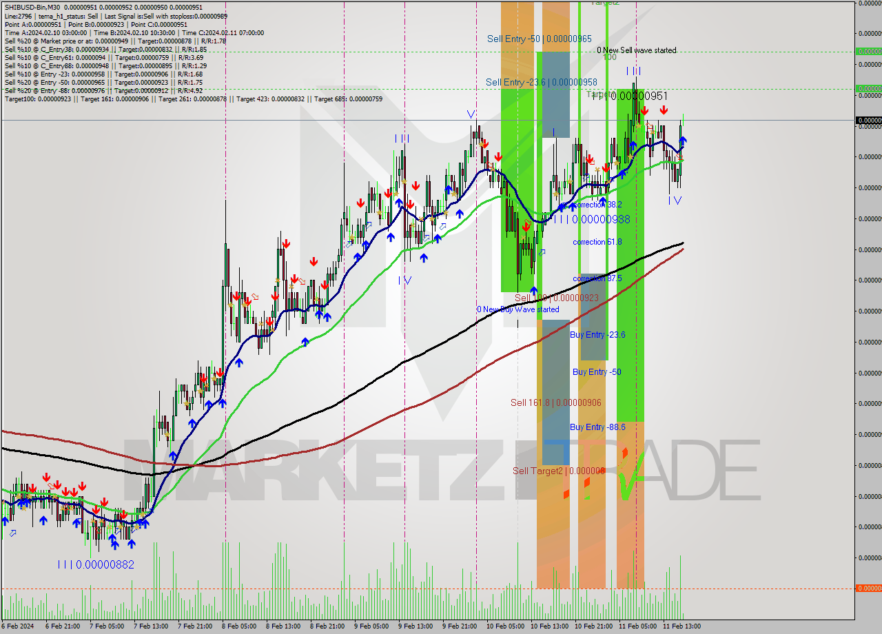 SHIBUSD-Bin M30 Signal