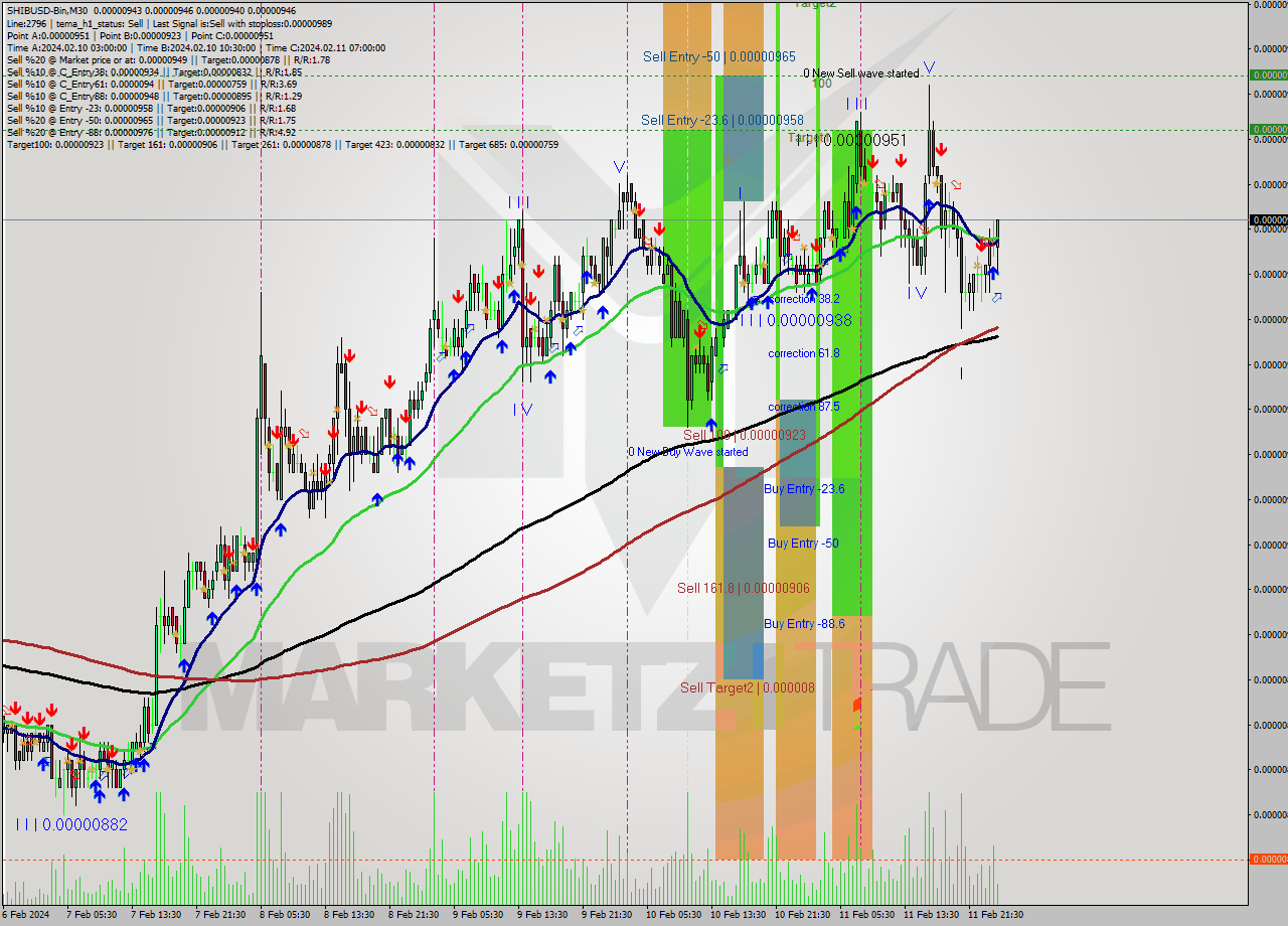 SHIBUSD-Bin M30 Signal