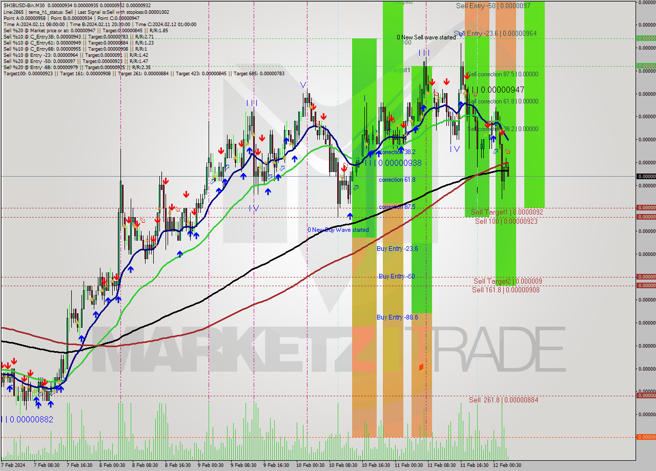 SHIBUSD-Bin M30 Signal