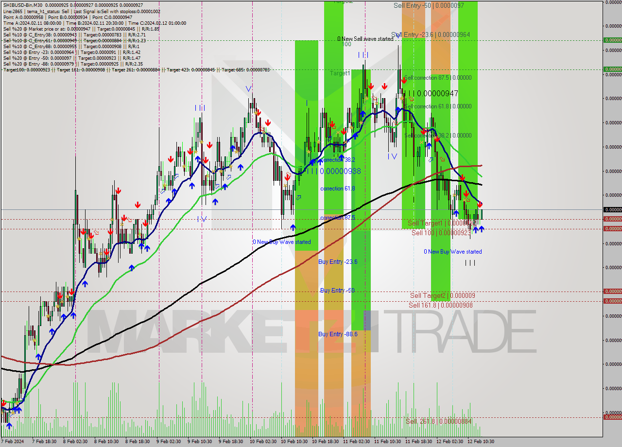 SHIBUSD-Bin M30 Signal