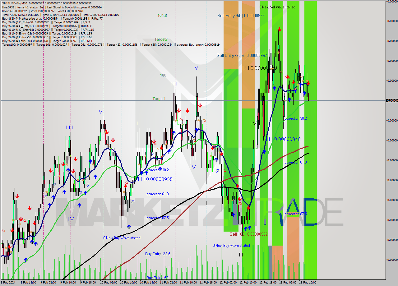 SHIBUSD-Bin M30 Signal