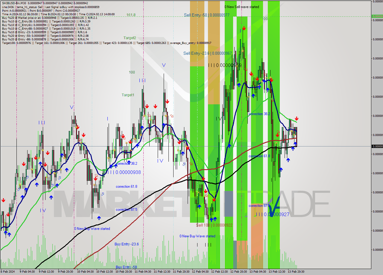 SHIBUSD-Bin M30 Signal