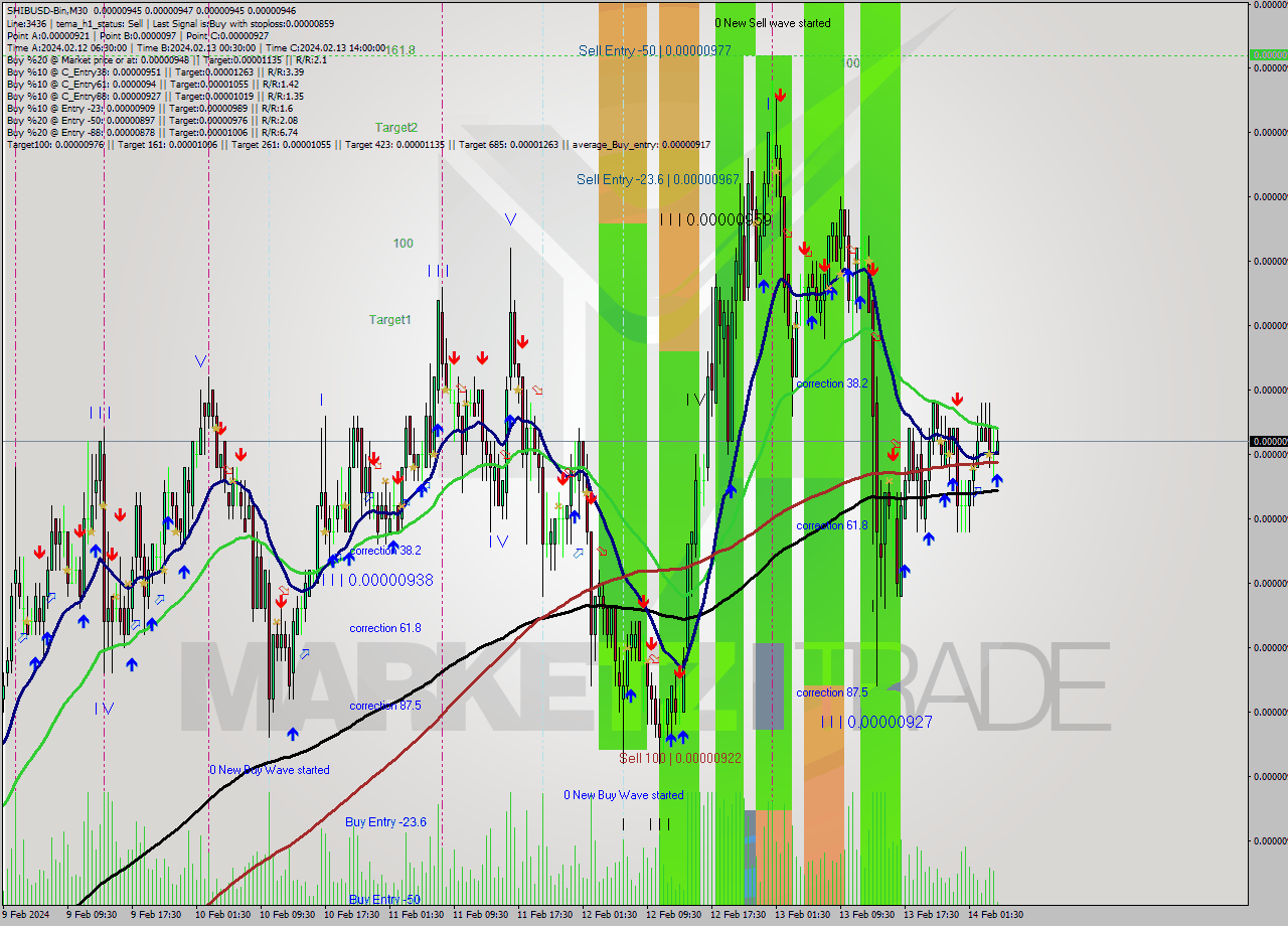 SHIBUSD-Bin M30 Signal