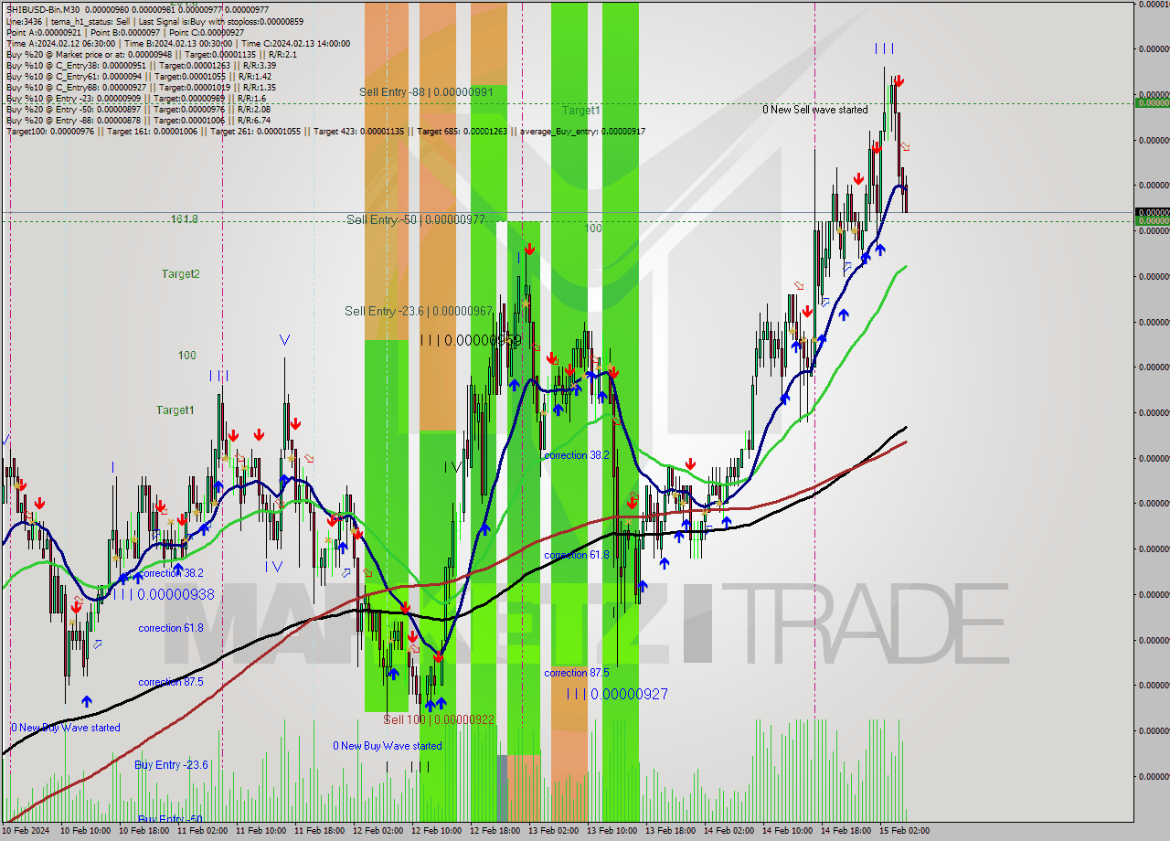 SHIBUSD-Bin M30 Signal