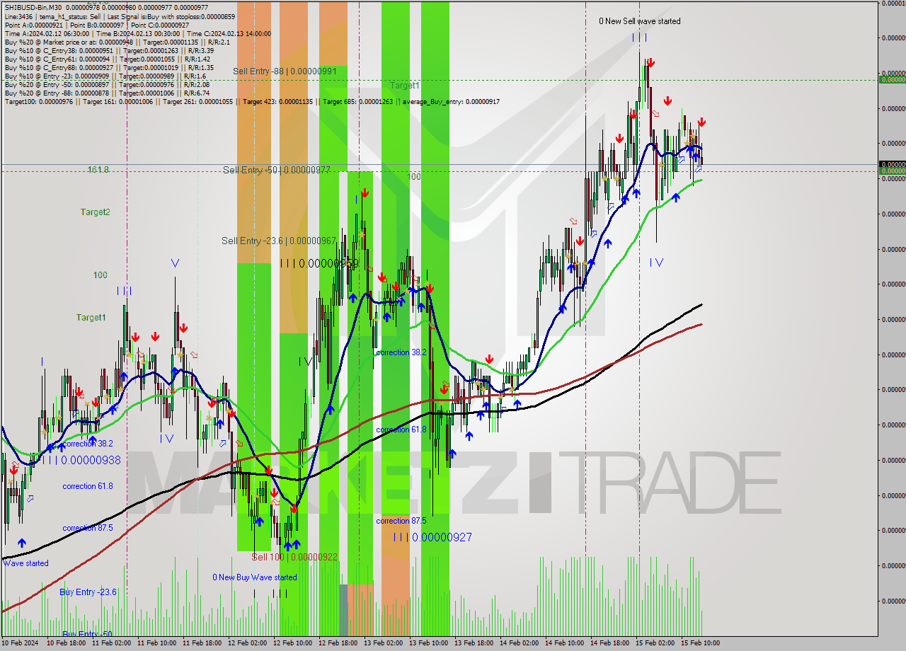 SHIBUSD-Bin M30 Signal